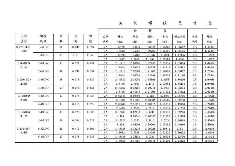 美制螺纹尺寸表