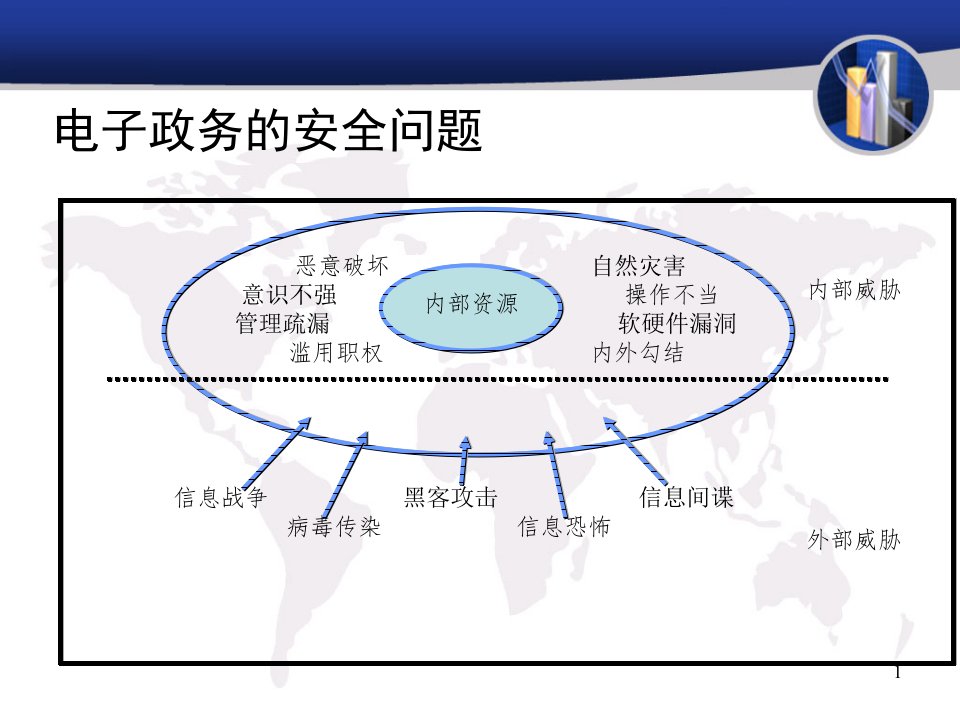 电子政务安全体系课件PPT88页