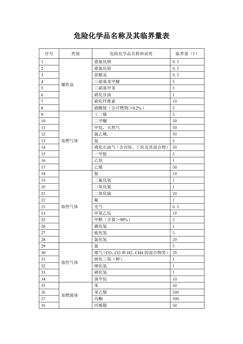 危险化学品名称及其临界量表