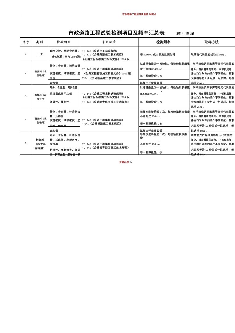 市政道路工程试验检测项目及频率一览表_图文