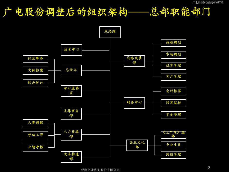 MKX广电岗位描述手册共74张