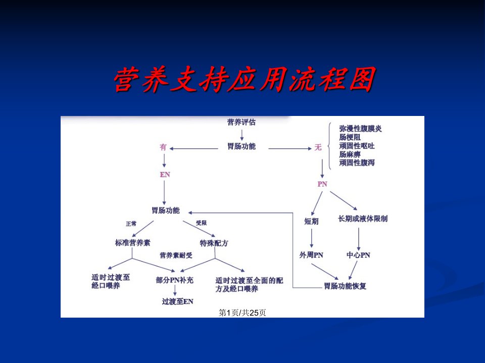 全胃肠外营养与L袋配置