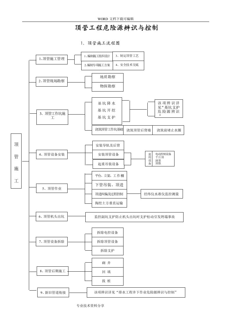 顶管工程危险源辨识和控制