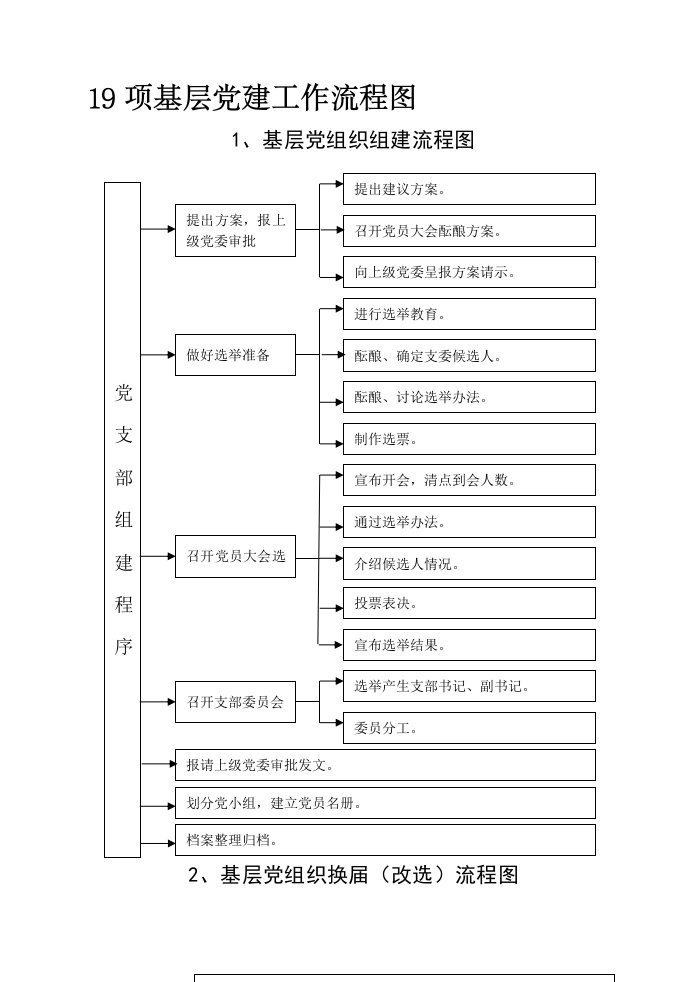 基层党建流程图(全)