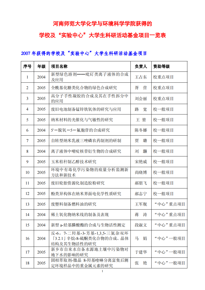 河南师范大学化学与环境科学学院获得的学校及“实验中心”大学生