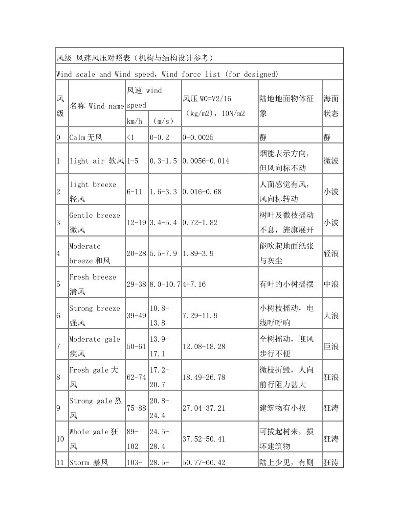 风级_风速风压对照表