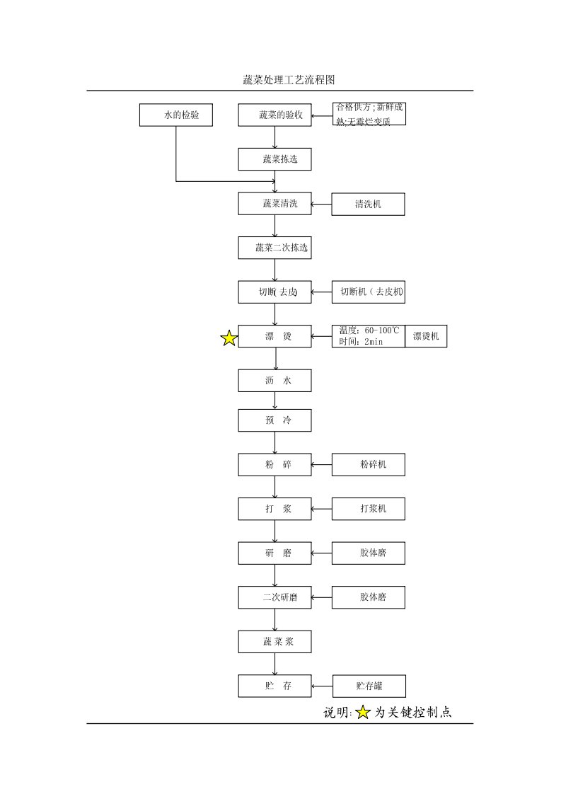 挂面(花色挂面)工艺流程图