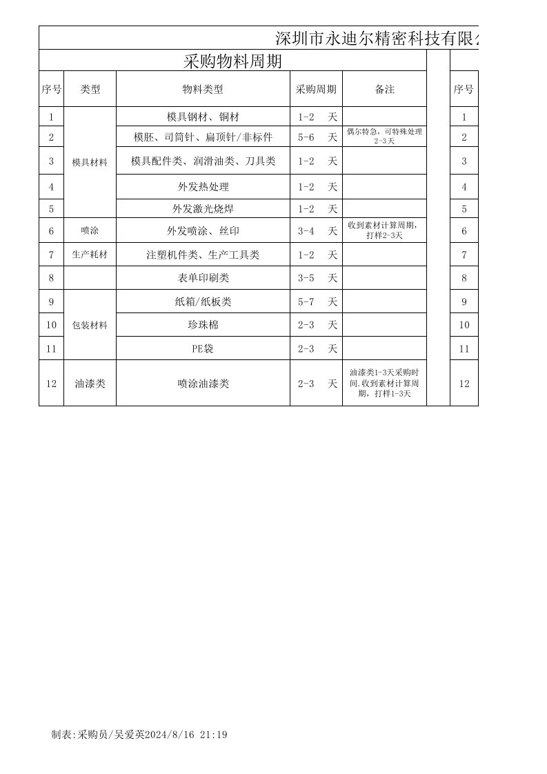 采购物料周期表