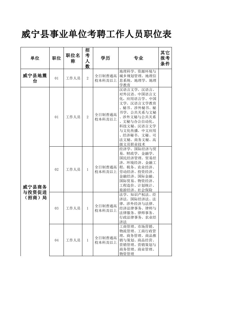 岗位职责-考试职位表