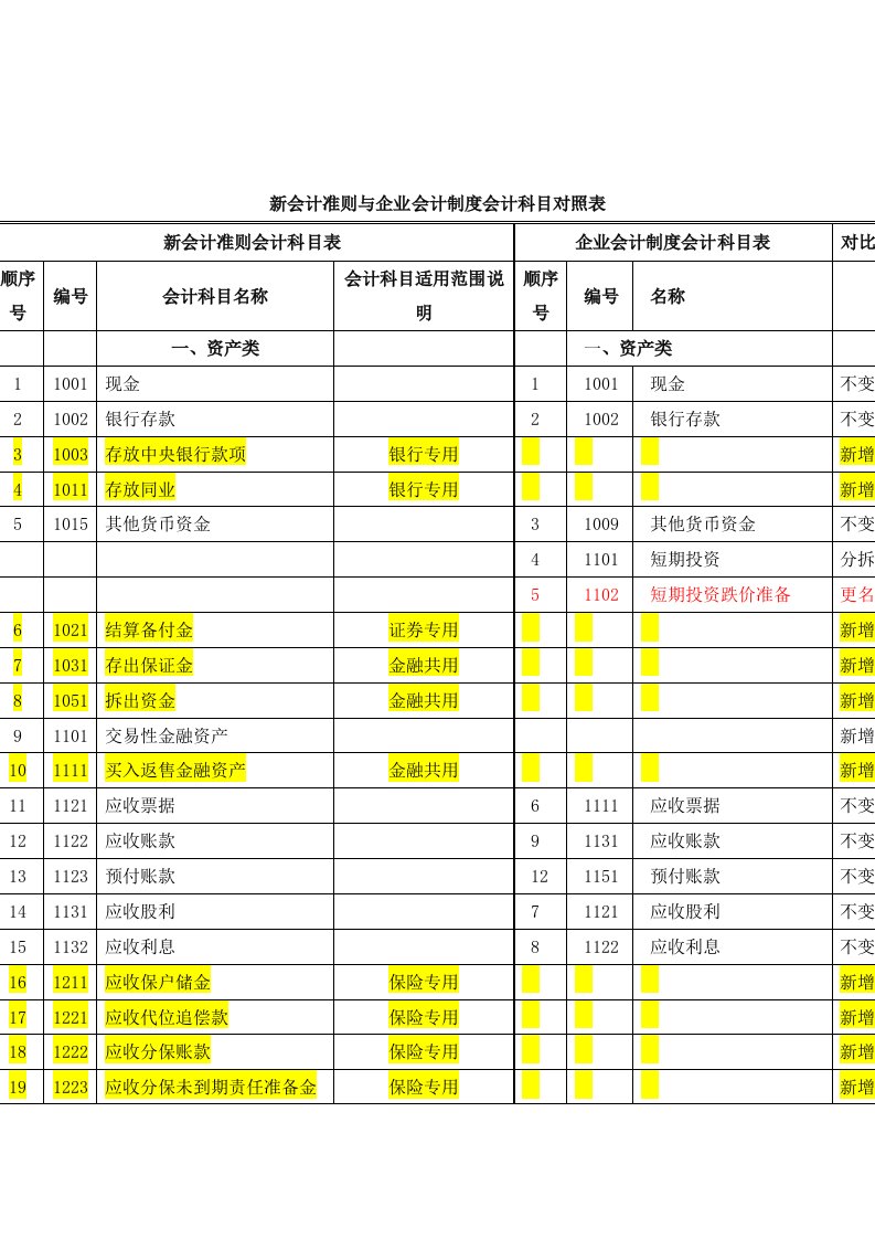 新会计准则与企业会计制度会计科目对照表(同名1316)