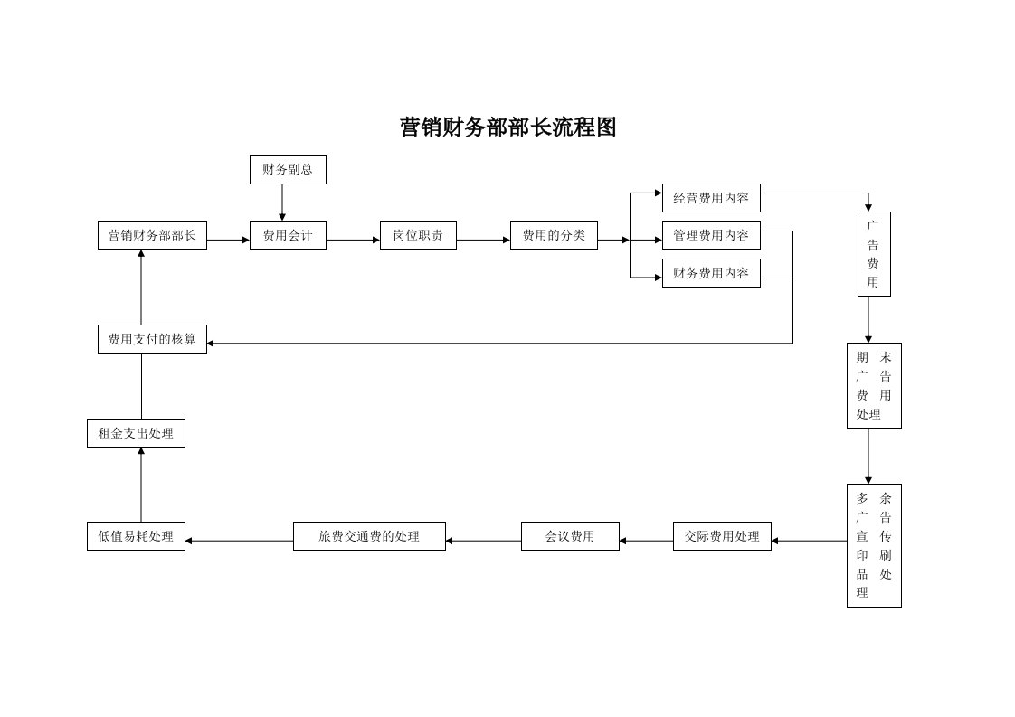 费用会计流程图