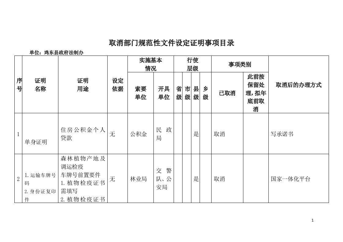 取消部门规范性文件设定证明事项目录