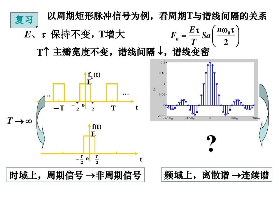 傅里叶变换及反变换