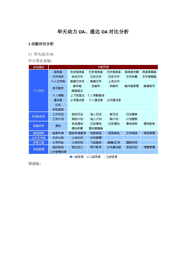 华天动力oa通达oa对比资料