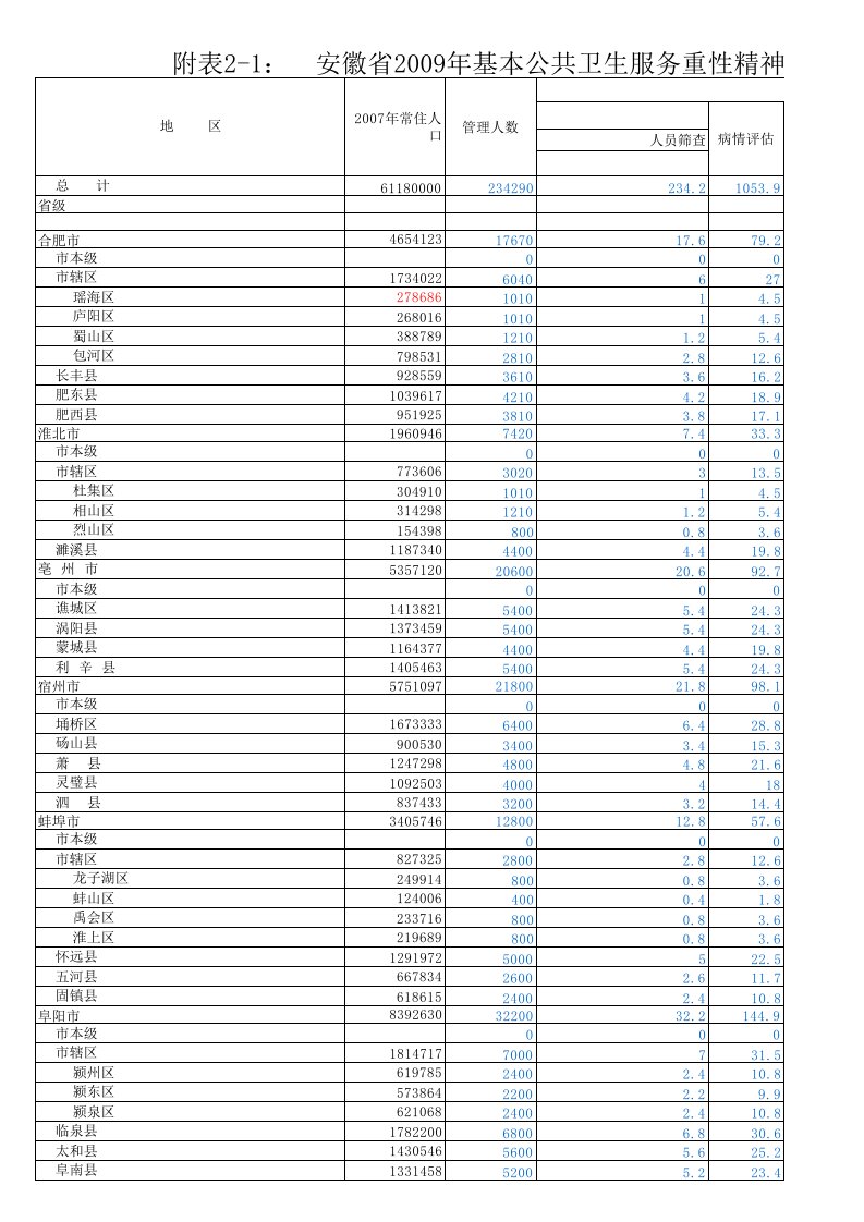 重性精神病患者管理项目-资金预算表