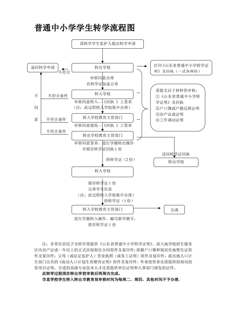 普通中小学学生转学流程图