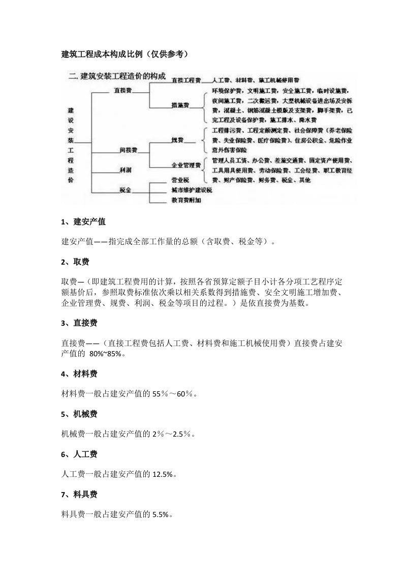 建筑工程成本构成比例