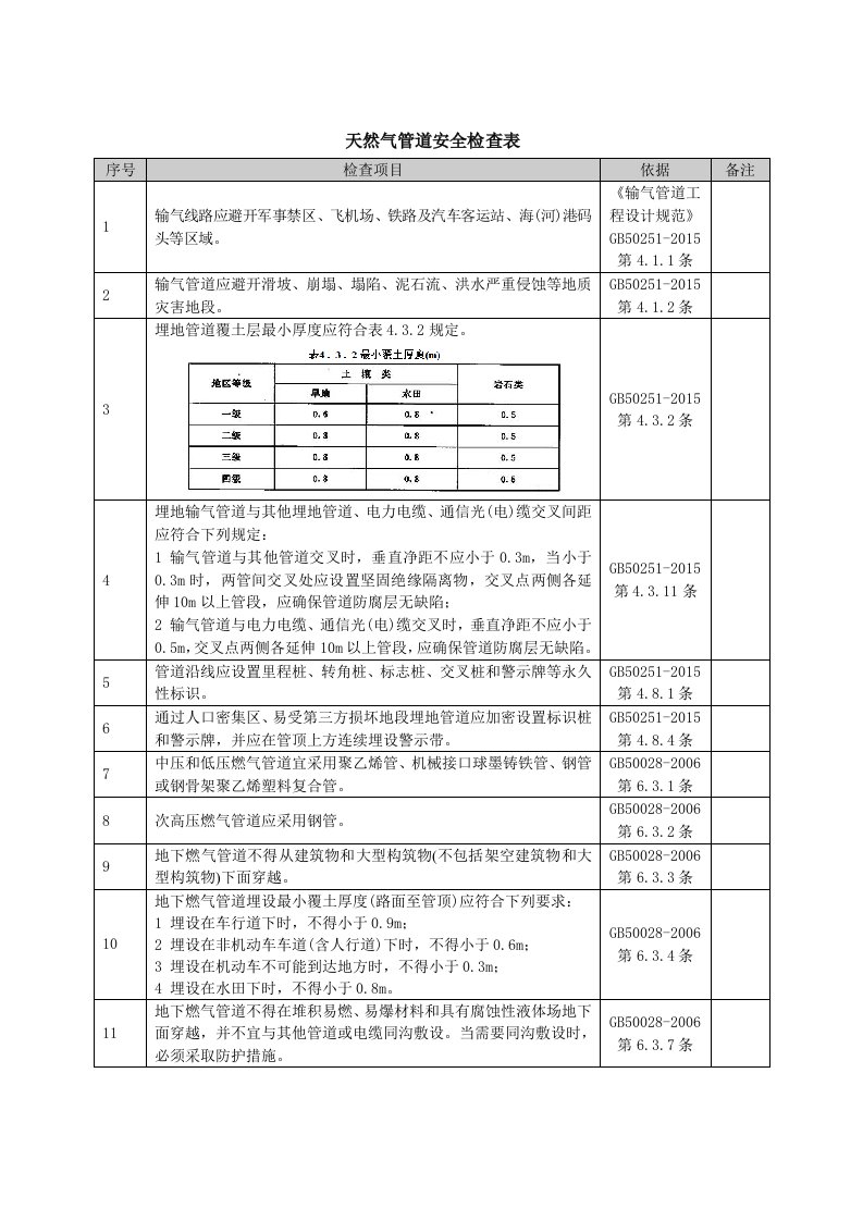 天然气管道检查表