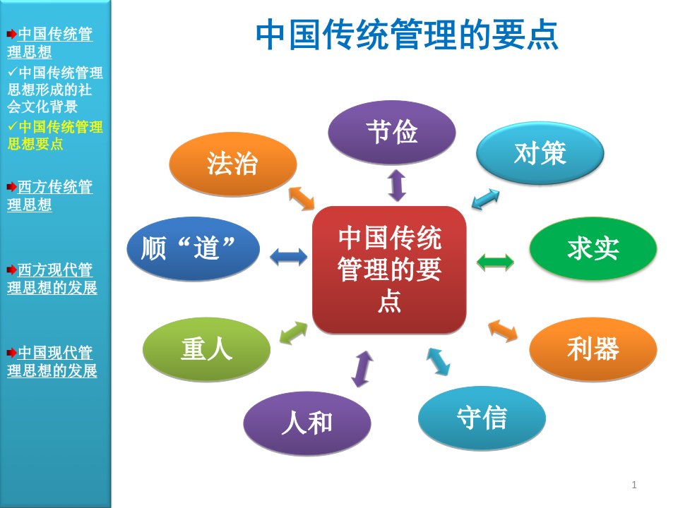 周三多管理学原理与方法第五版课件02管理思想的发展