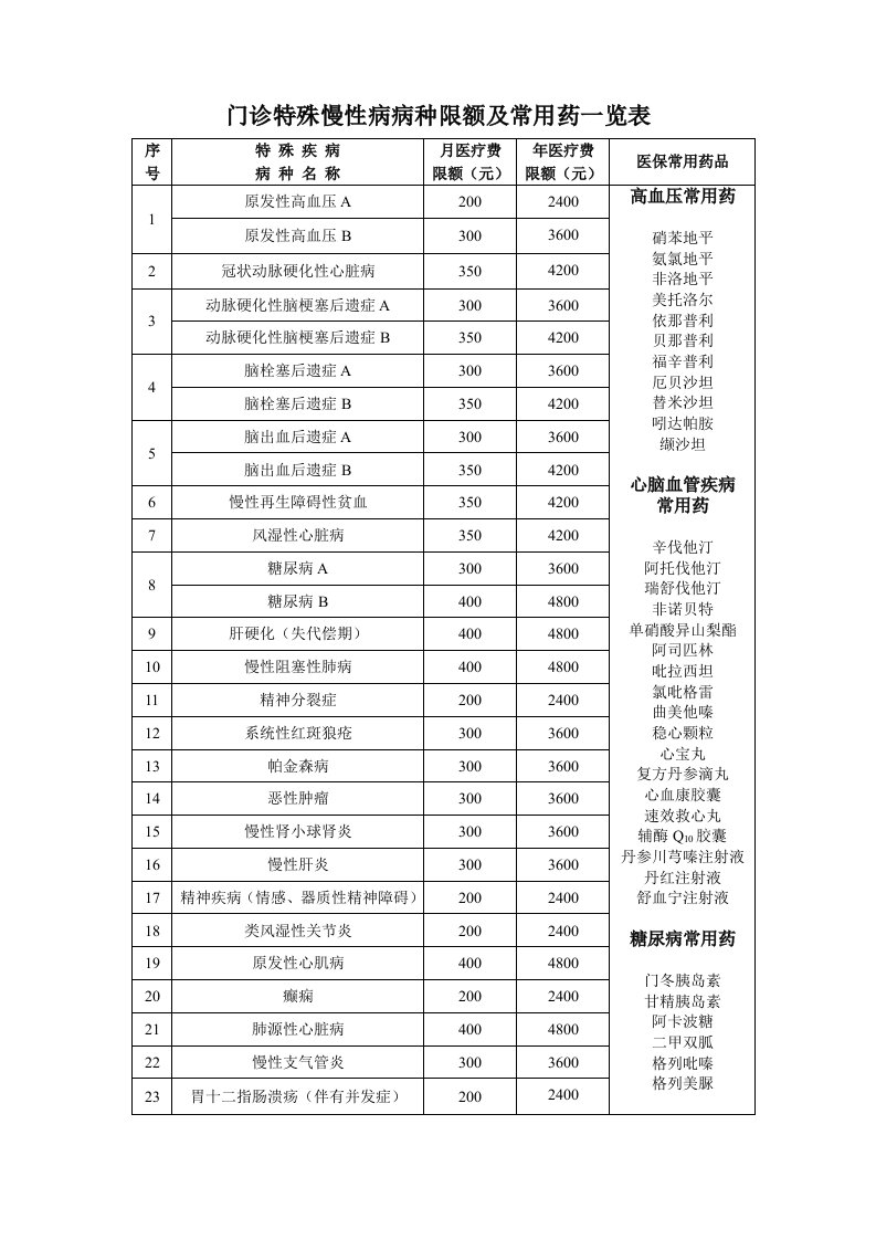 门诊特殊慢性病病种限额及常用药一览表