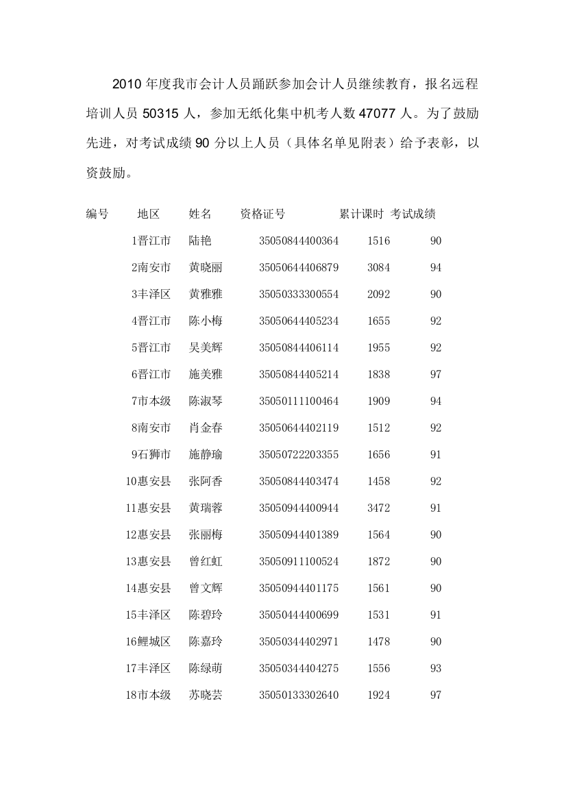 考试成绩优秀人员名单公告