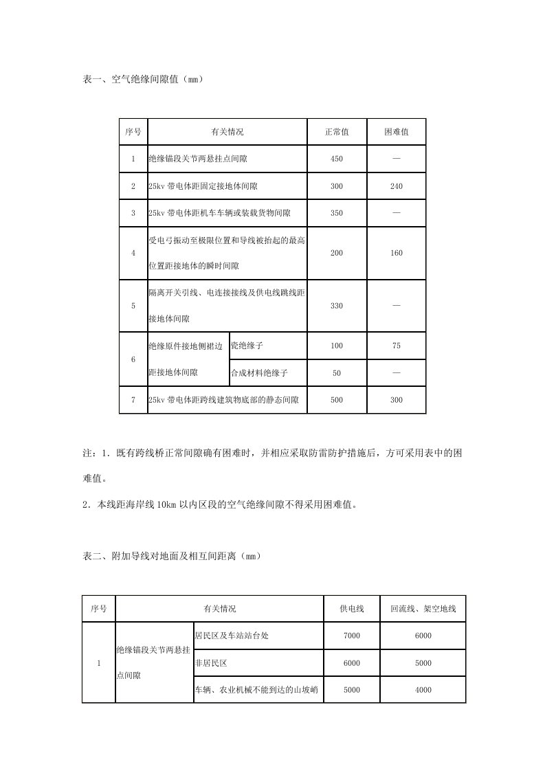 接触网导线绝缘距离表