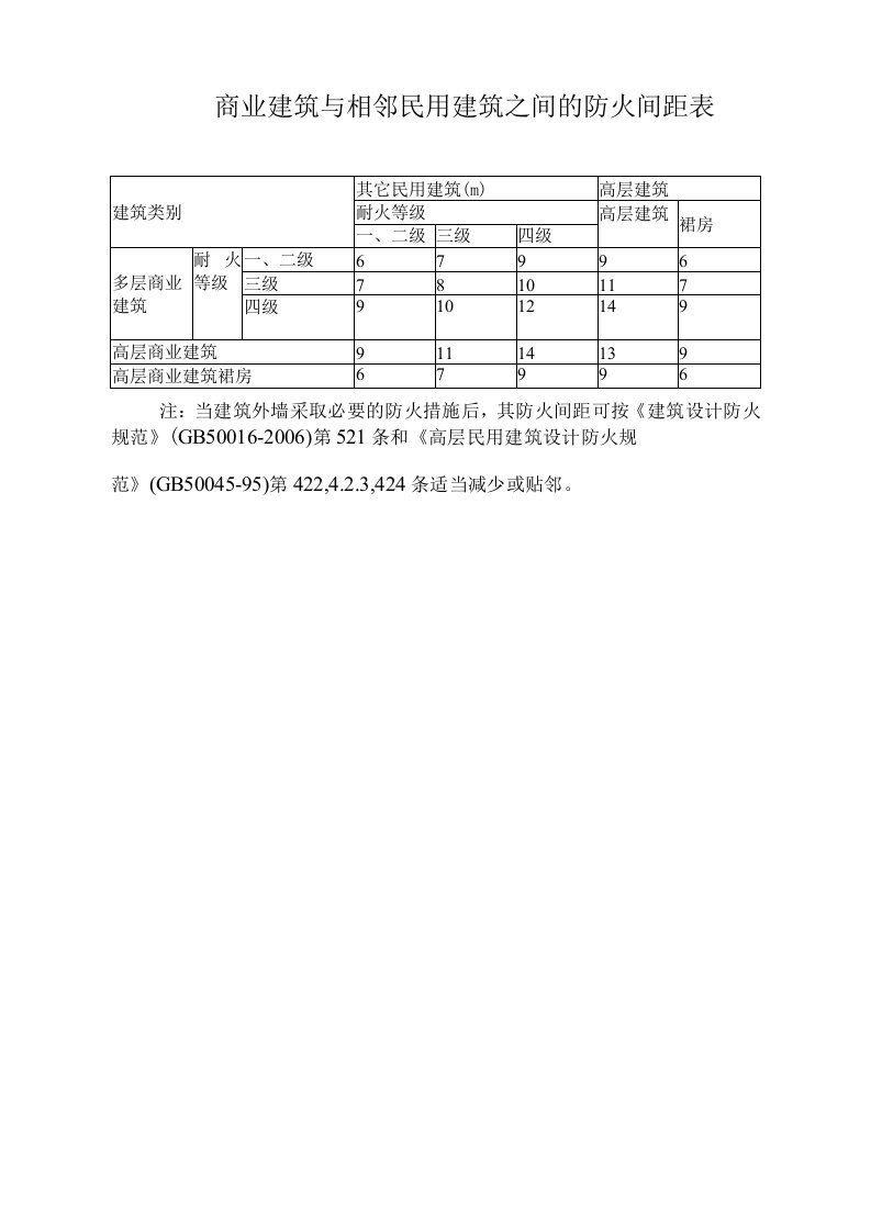 商业建筑与相邻民用建筑之间的防火间距表标准版