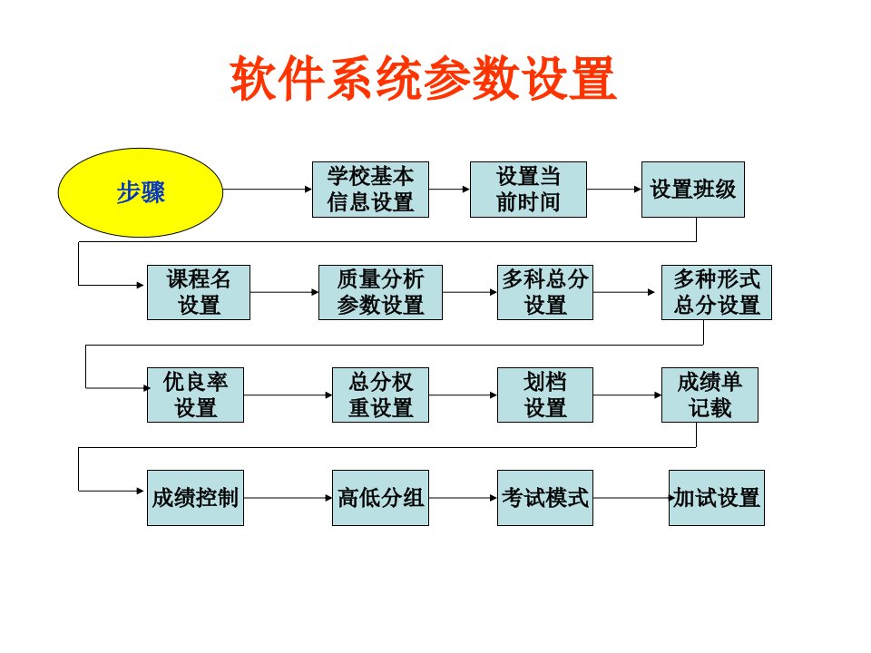 软件系统参数设置