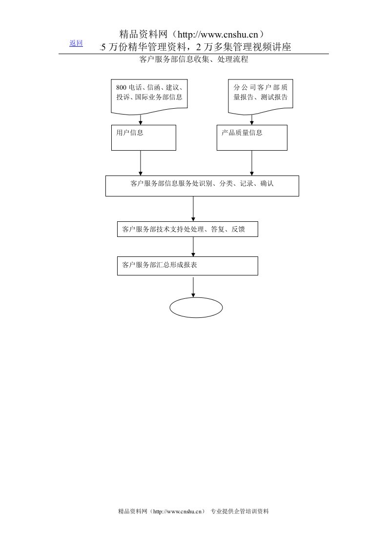 客户服务部信息收集处理流程