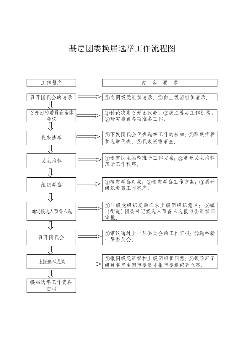 基层团委换届选举工作流程图