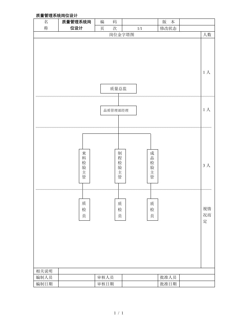 质量管理系统岗位设计