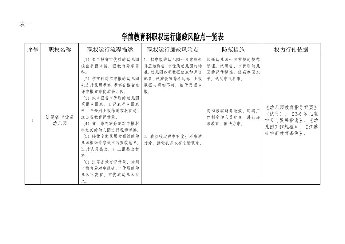 学前办廉政风险点排查及防范措施