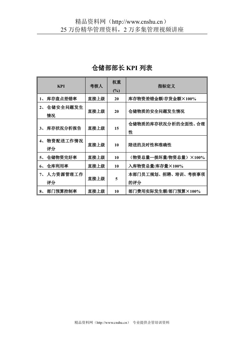 食品行业-集团公司-仓储部部长关键业绩指标（KPI）