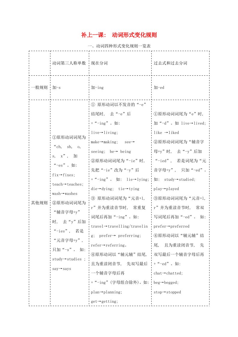 2021版高考英语一轮基础练补上一课：动词形式变化规则含解析新人教版