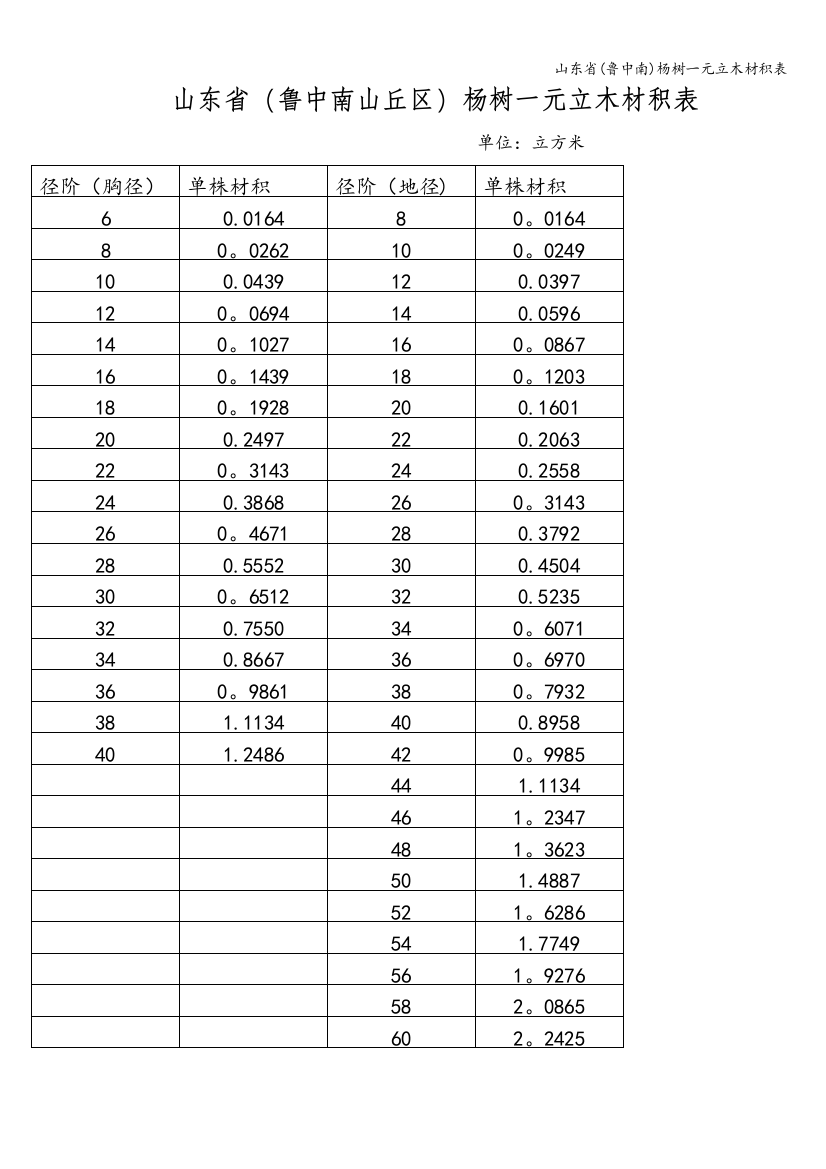 山东省(鲁中南)杨树一元立木材积表