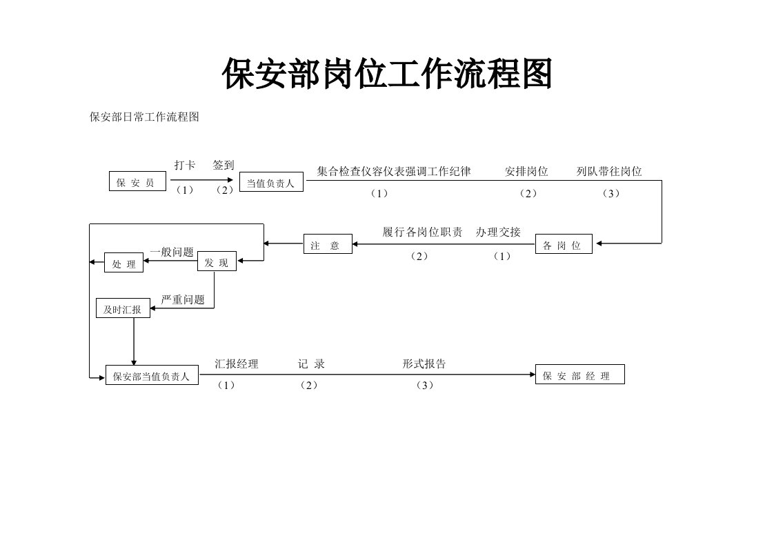 保安部工作流程图