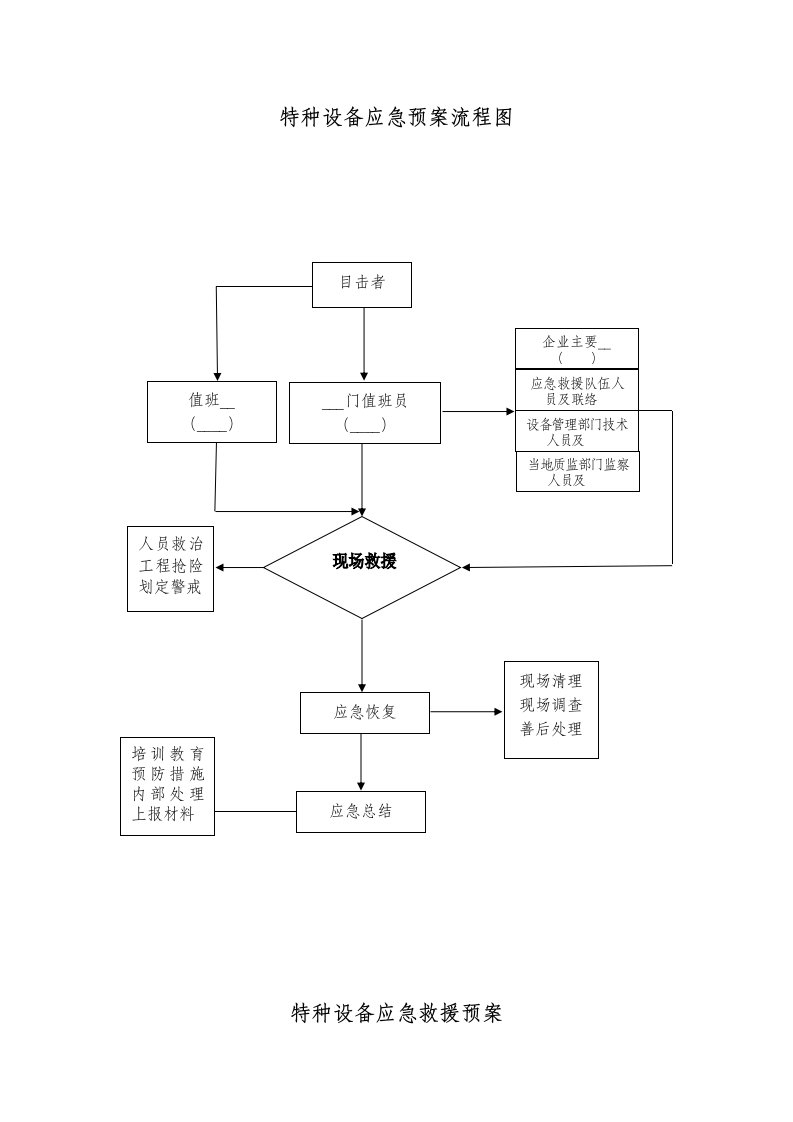 特种设备应急预案流程图