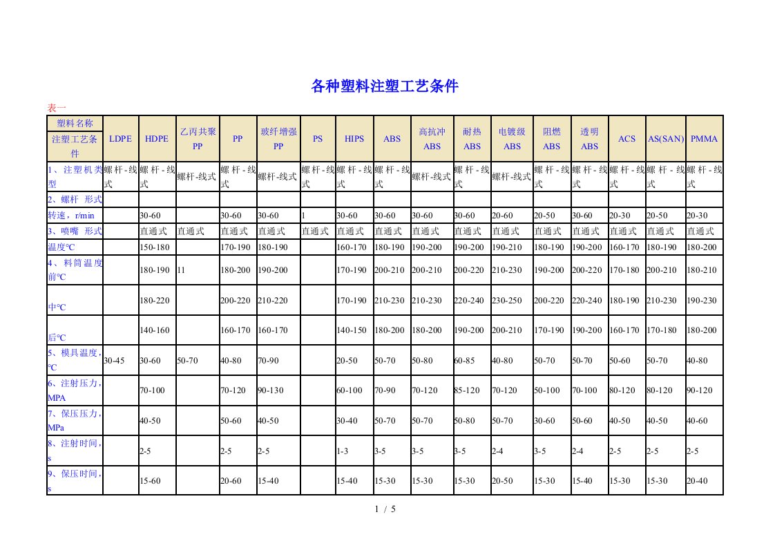 各种塑料注塑工艺条件