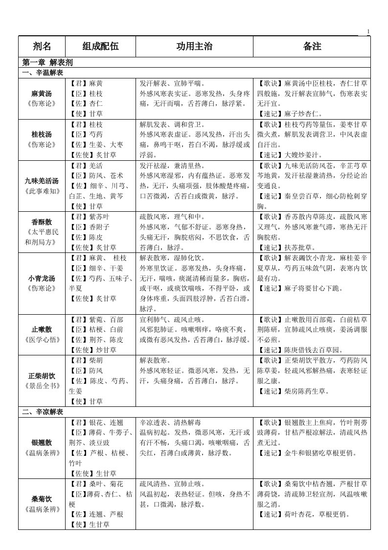 方剂学速记简表