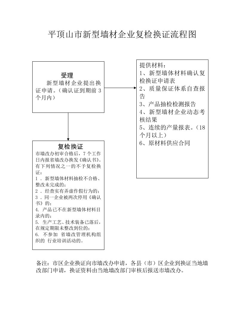 平顶山新型墙材企业复检换证流程图