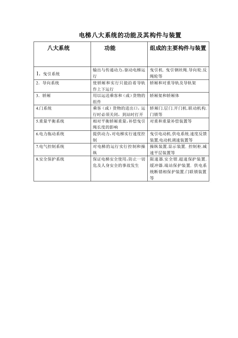 电梯八大系统的功能及其构件与装置