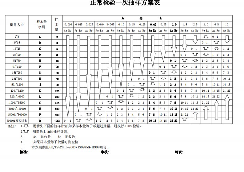 抽样计划表