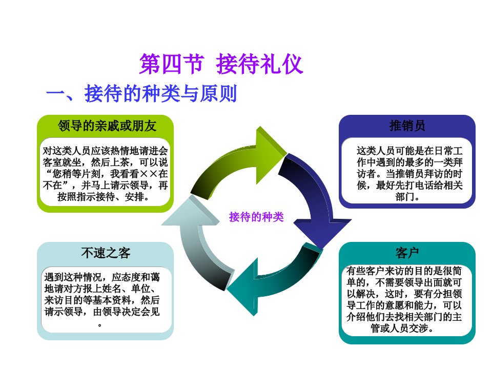 第二章接待礼仪拜访礼仪馈赠礼仪