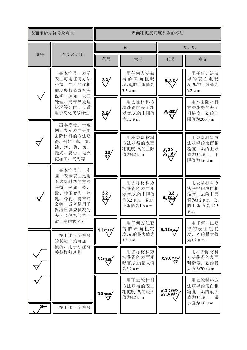 表面粗糙度符号及意义