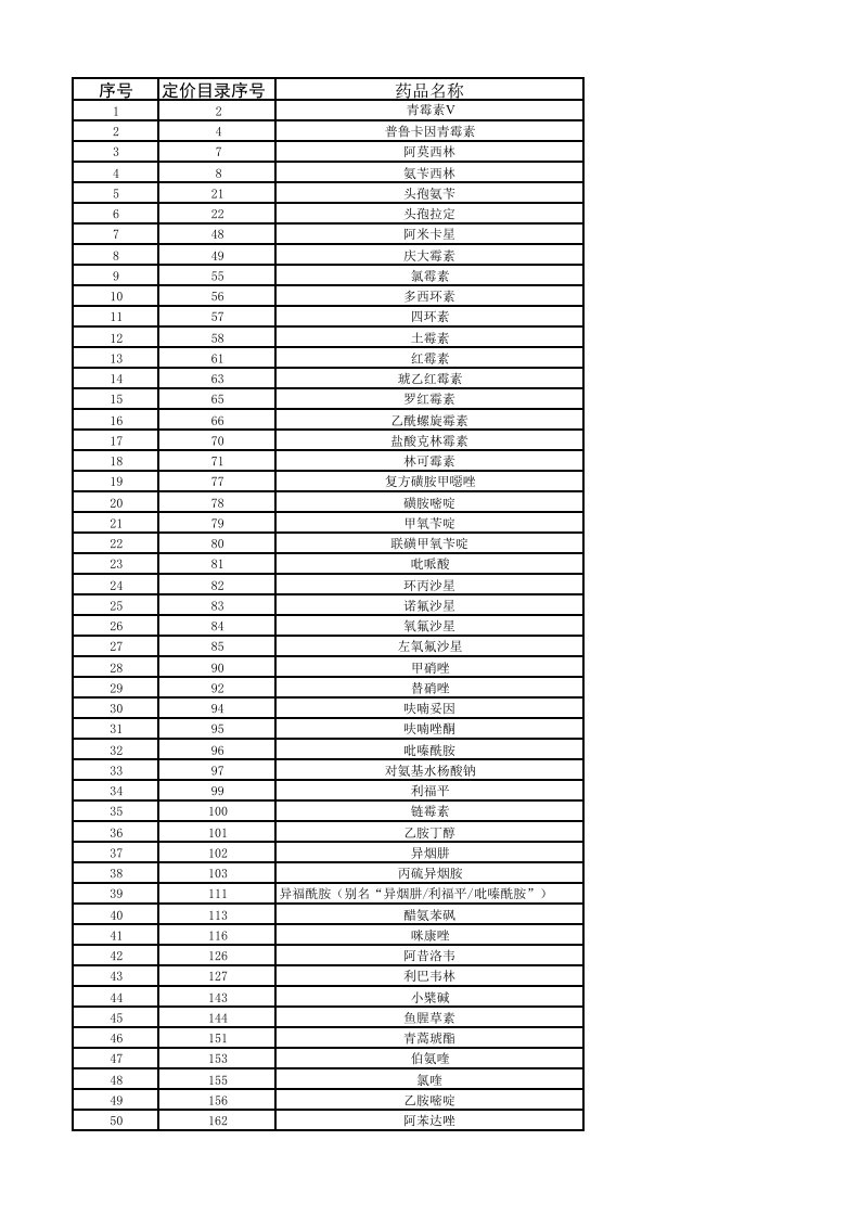 国家发展改革委定价范围内的低价药品清单(1)