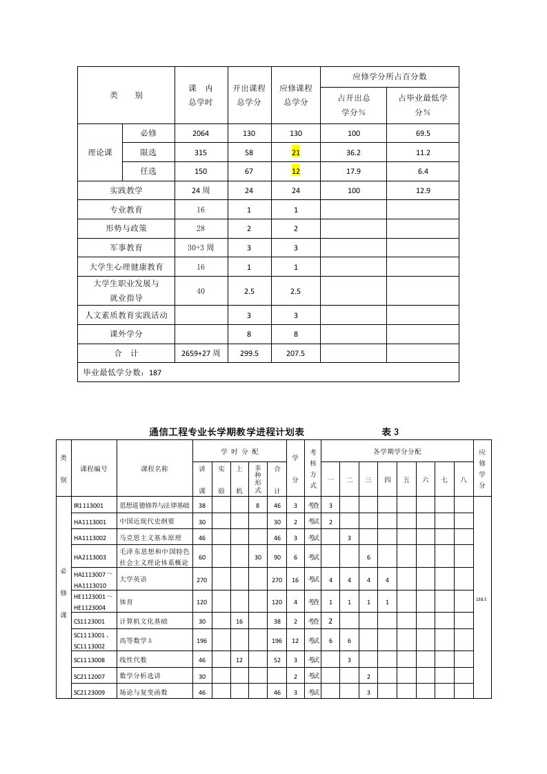 培养计划通信工程