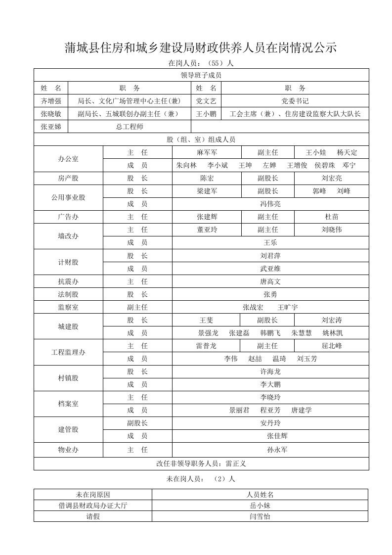 蒲城县住房和城乡建设局财政供养人员在岗情况公示.doc