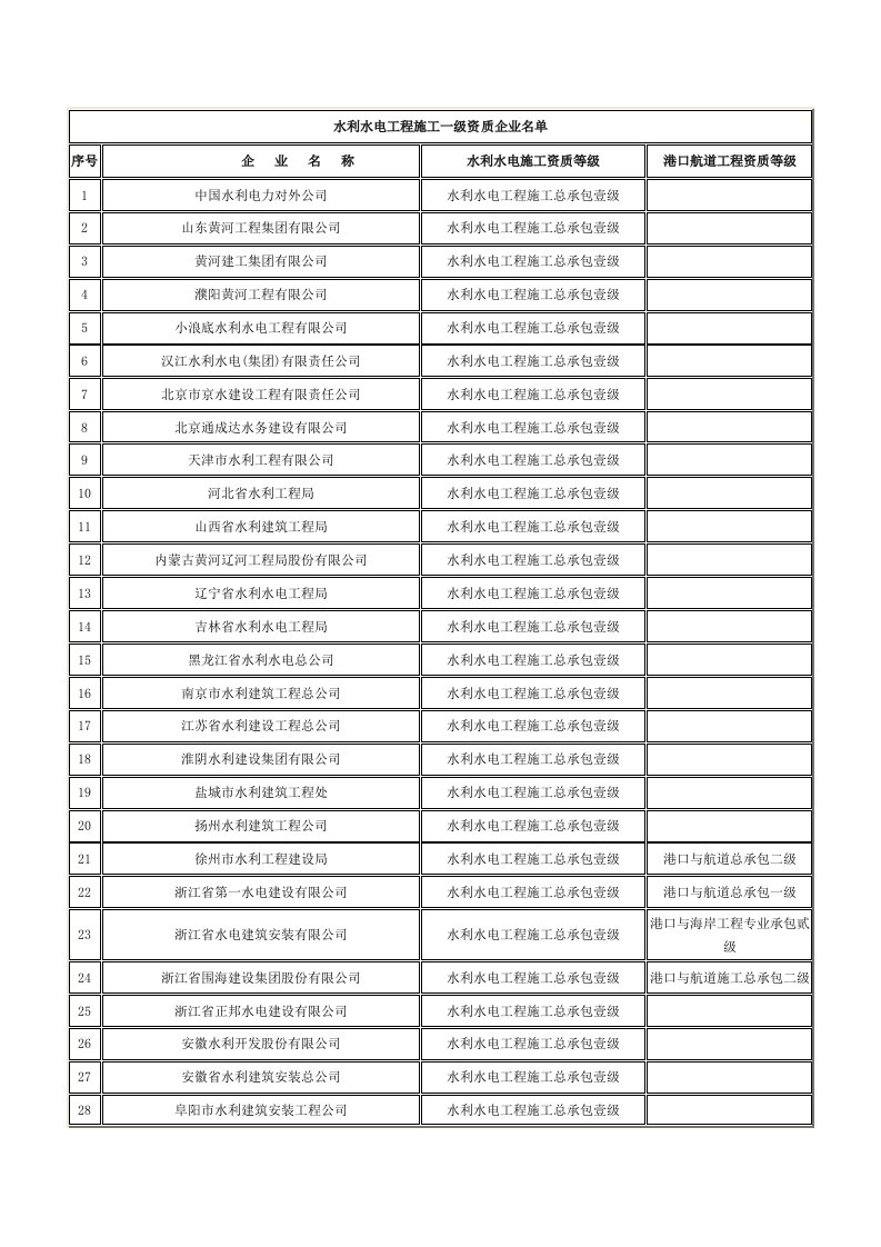 水利水电工程施工一级资质企业名单