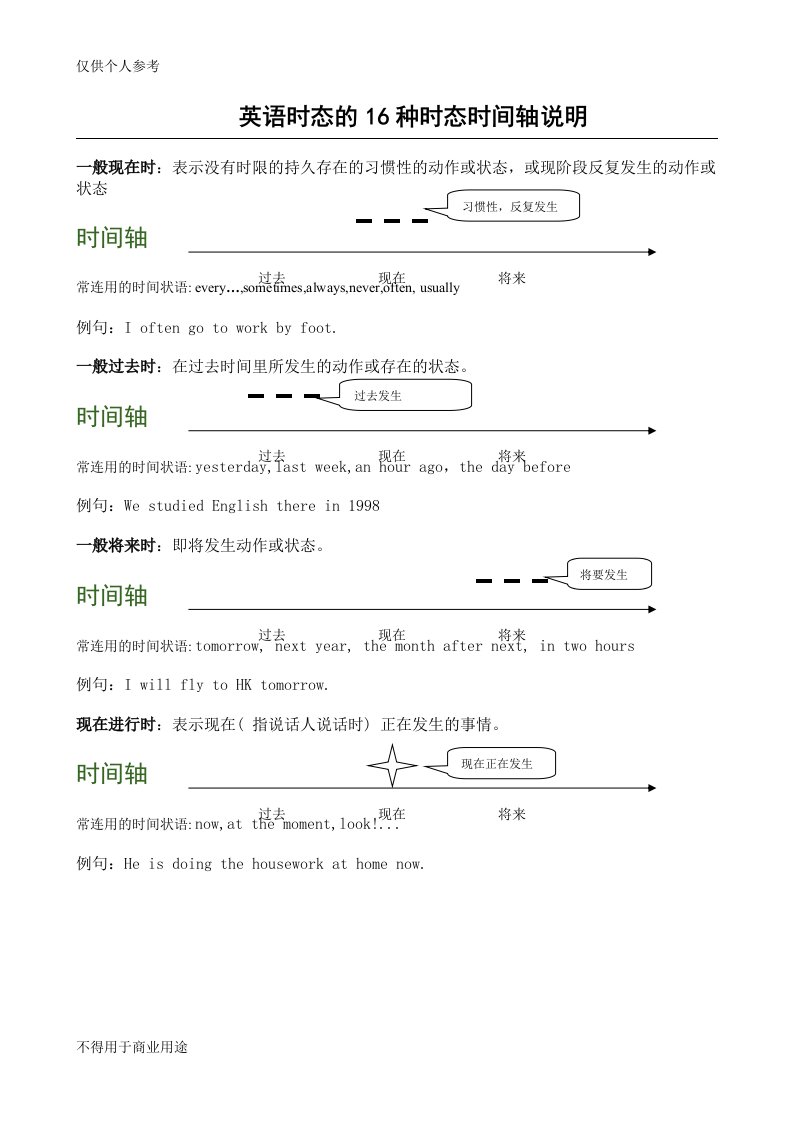 英语时态的16种时态时间轴说明