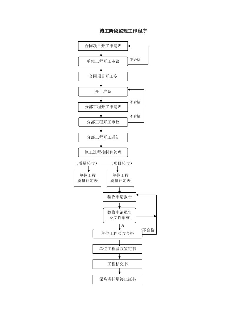 单位工程开、完工管理表格应用导引图